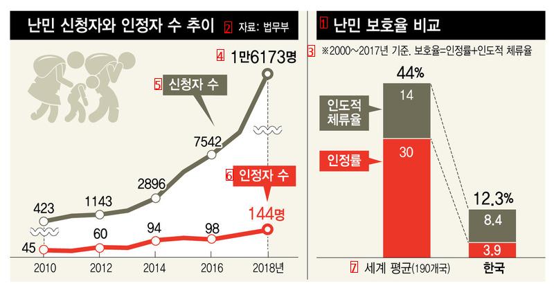 韓国の難民申請者数の変化