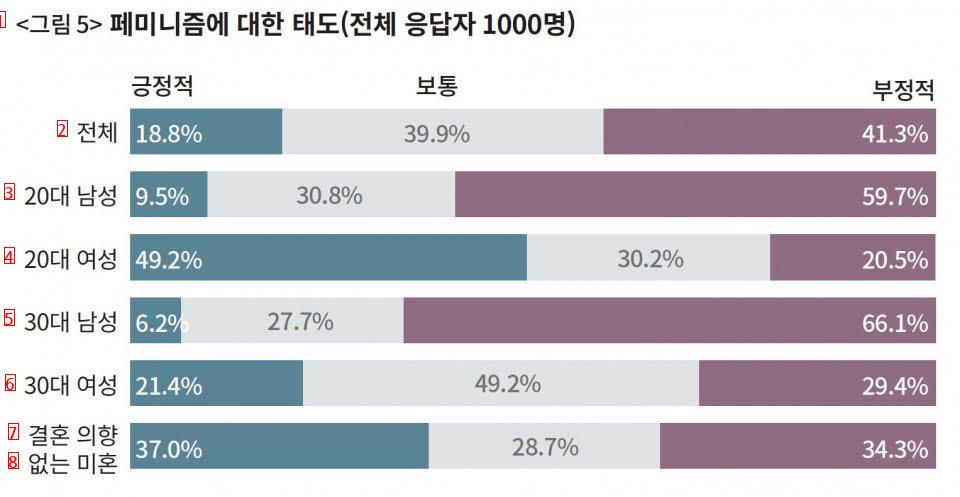 ●世論調査で見る韓国フェミニの現状
