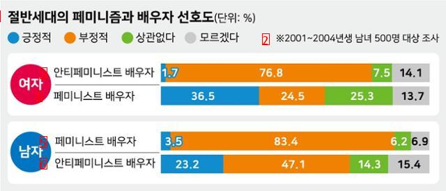 ●世論調査で見る韓国フェミニの現状