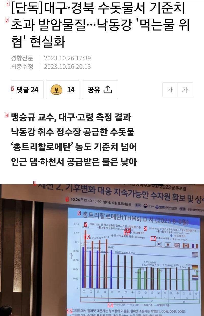 대구·경북 수돗물서 기준치 초과 발암물질!!!