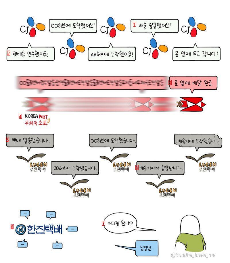 택배회사 비교