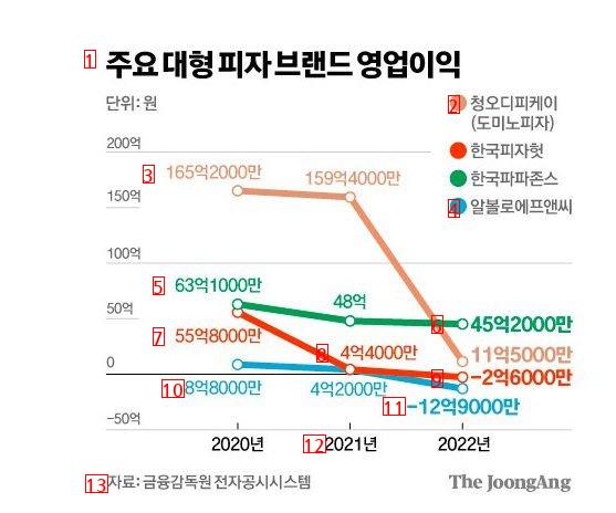 韓国ピザ業界の近況