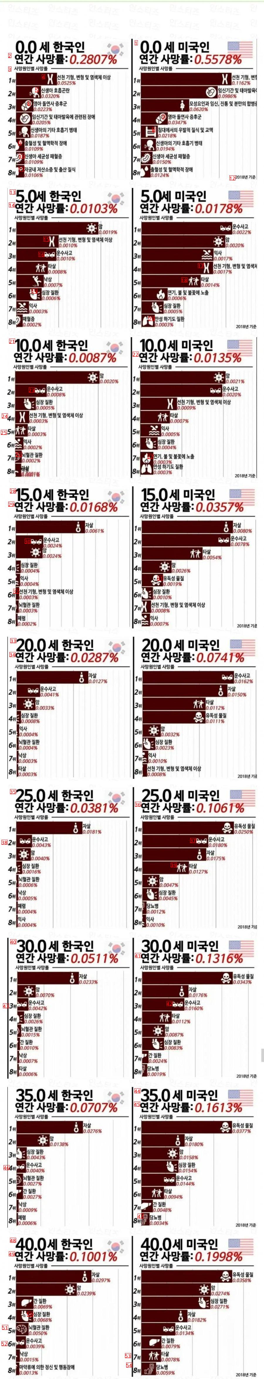 한국과 미국 40세까지 사망원인 비교..jpg