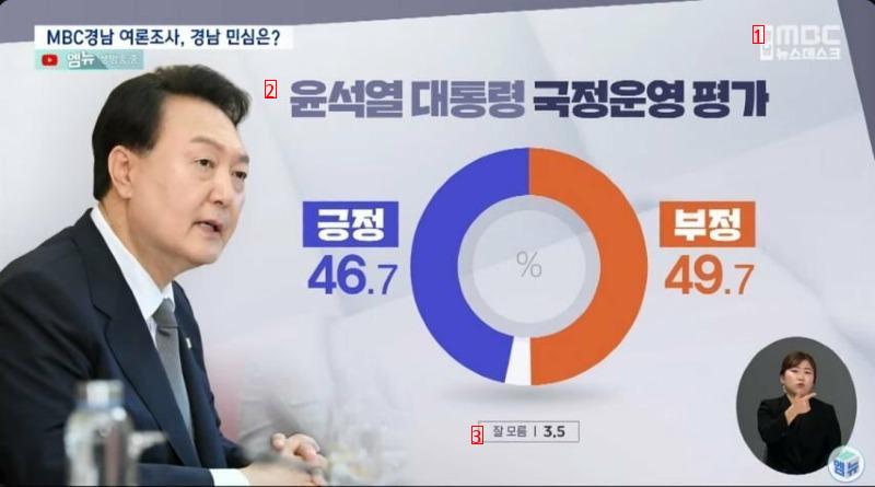 윤 지지율 46.7% , 국민의힘 지지율 46.4%  ㄷㄷ