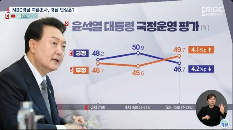 尹支持率 467 国民の力 支持率 464 ㄷㄷ