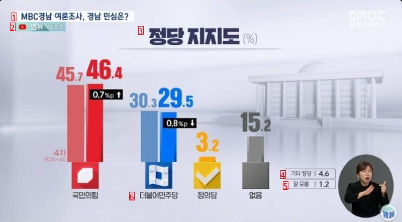 윤 지지율 46.7% , 국민의힘 지지율 46.4%  ㄷㄷ