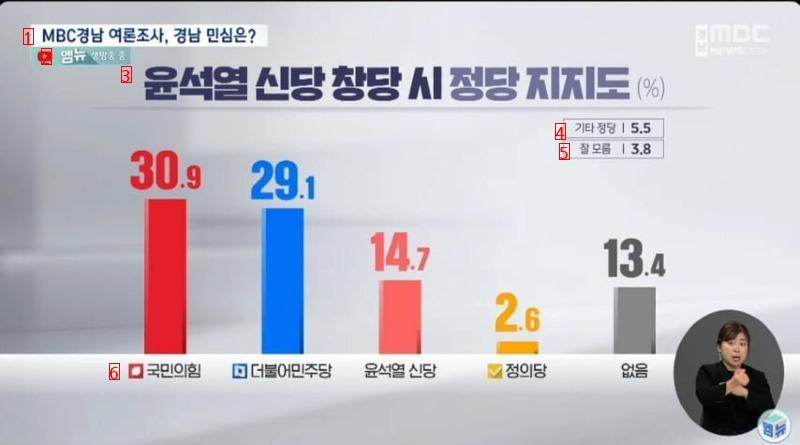 윤 지지율 46.7% , 국민의힘 지지율 46.4%  ㄷㄷ