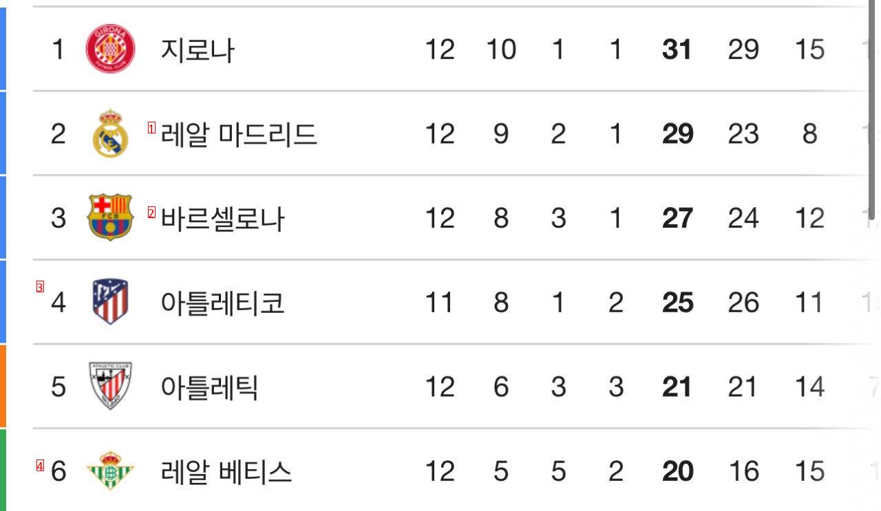 ジローナ単独1位入り