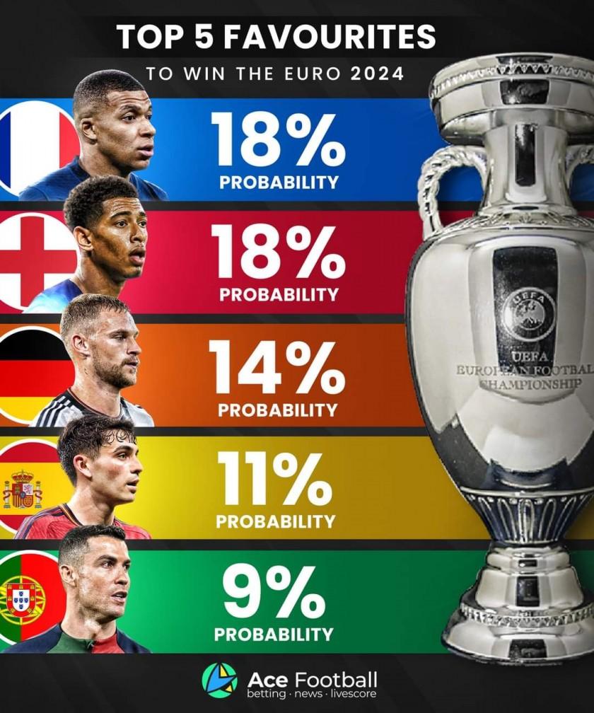 유로 2024 우승 확률 ㄷㄷ