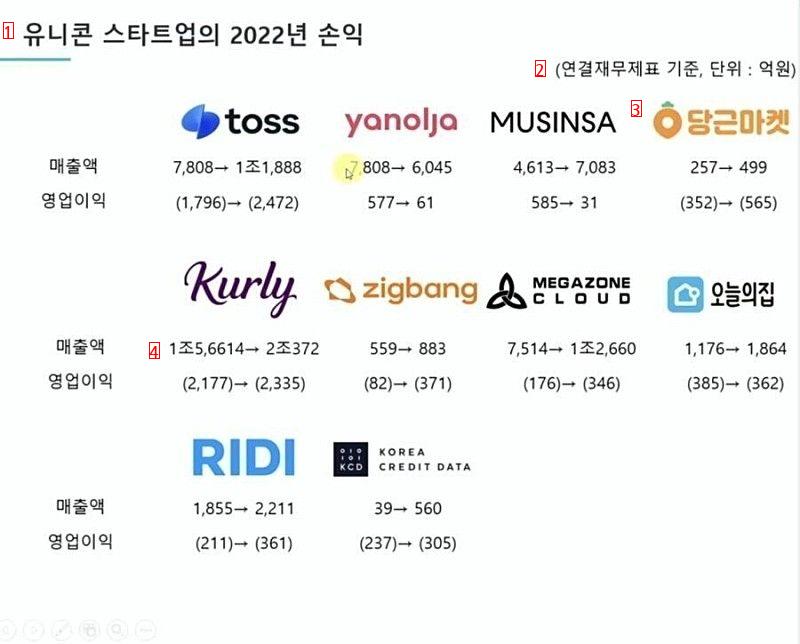 ユニコーンスタートアップ赤字の近況ブルブル