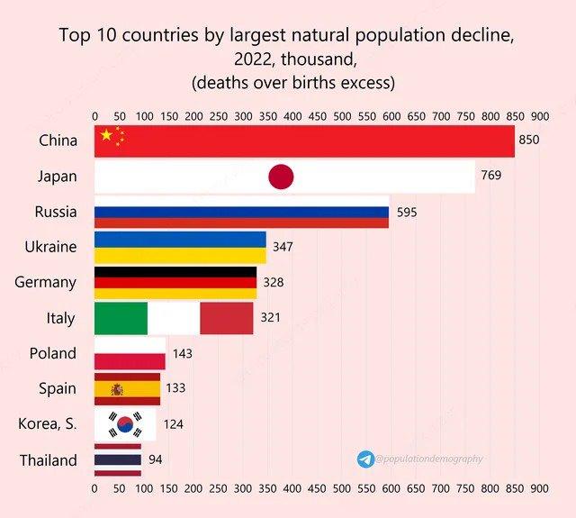 2022 人口純減少国順位 top 10