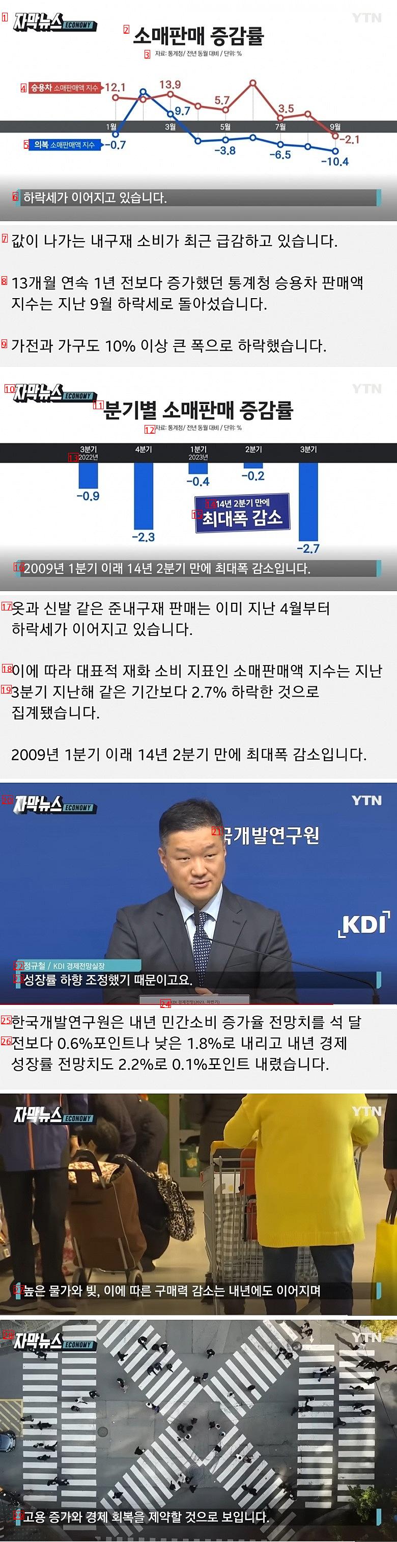 ●家具や服を買うお金がない=借金に苦しむ韓国経済