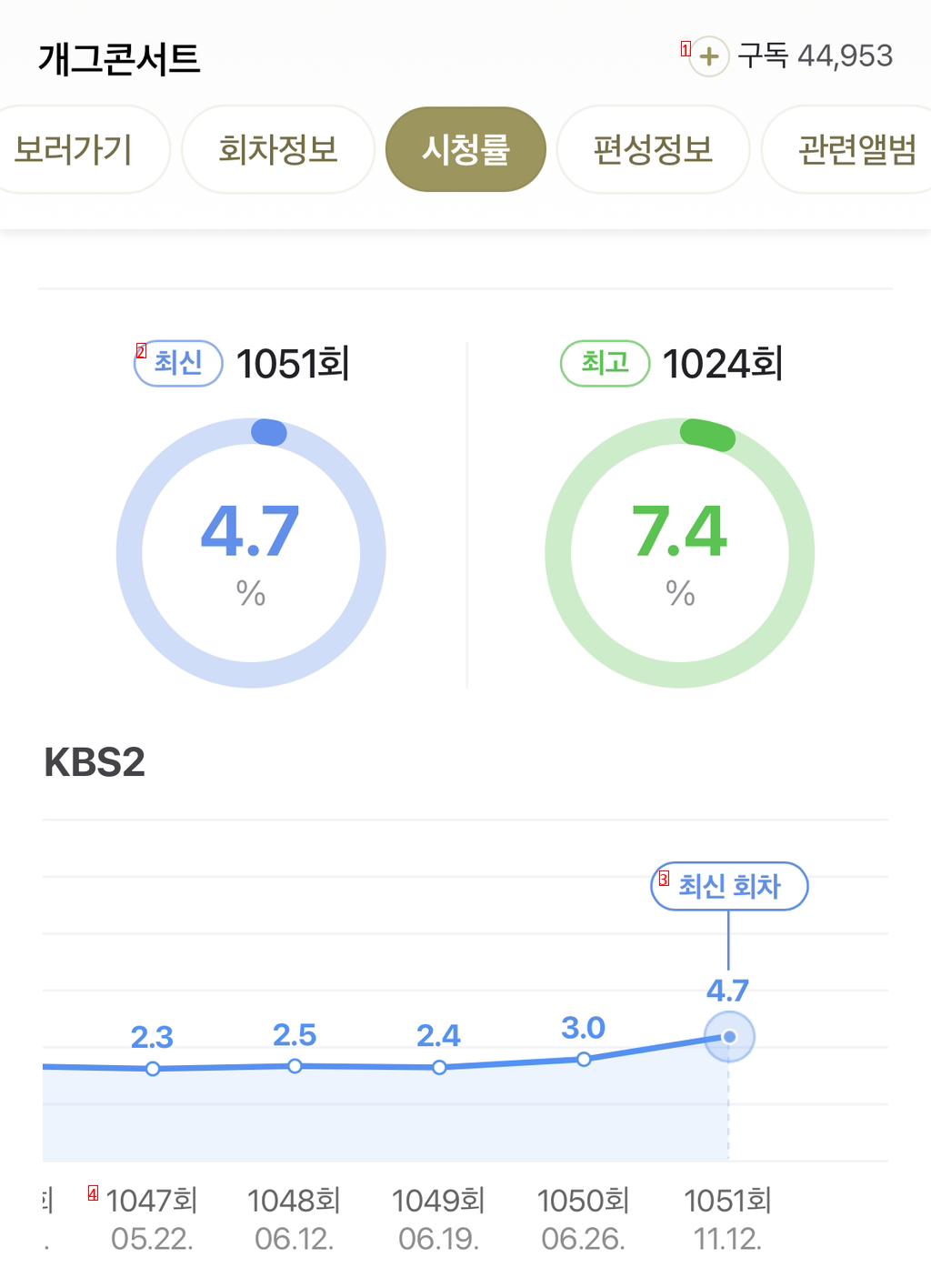 3년만에 돌아온 개그 콘서트 시청률