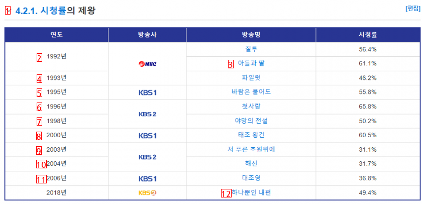 최수종 시청률 근황 ㄷㄷ