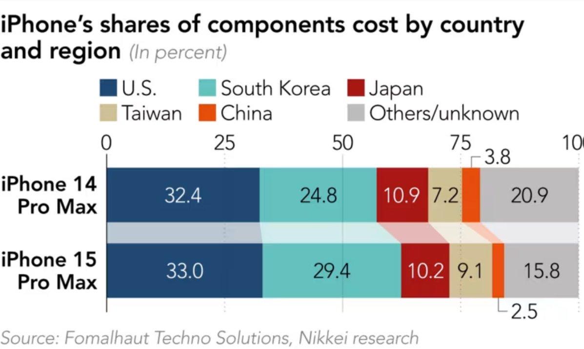 iPhone国別部品シェアjpg