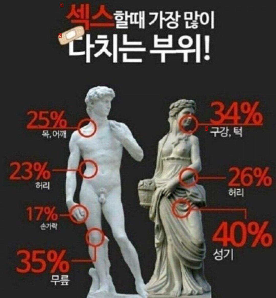 섹스할때 가장 많이 다치는 부위