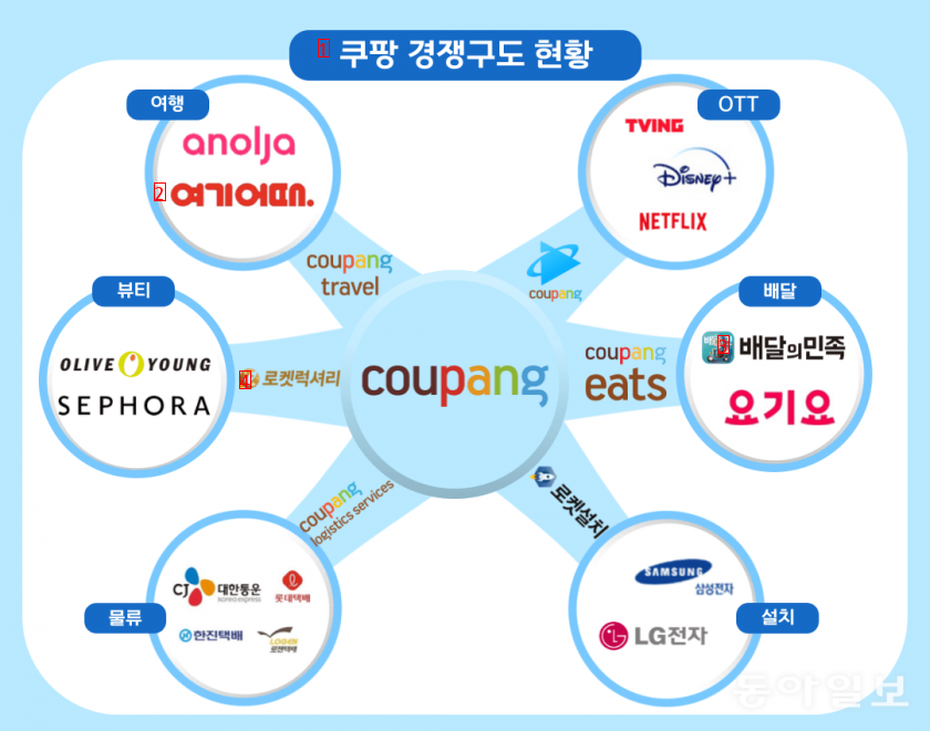 계속 사업 확장중인 쿠팡 경쟁 구도 근황 ㄷㄷ