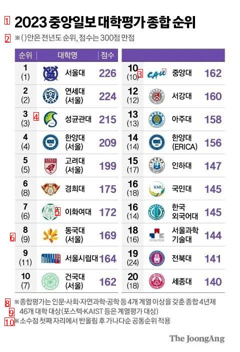 2023大学ランキング