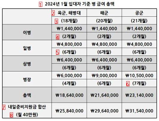 군인 월급 너무 많아서 차  뽑겠다는 여초 회원 ㄷㄷ