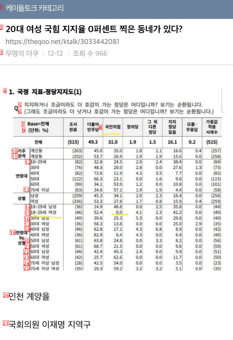 20代女性国ジム党支持率0地域