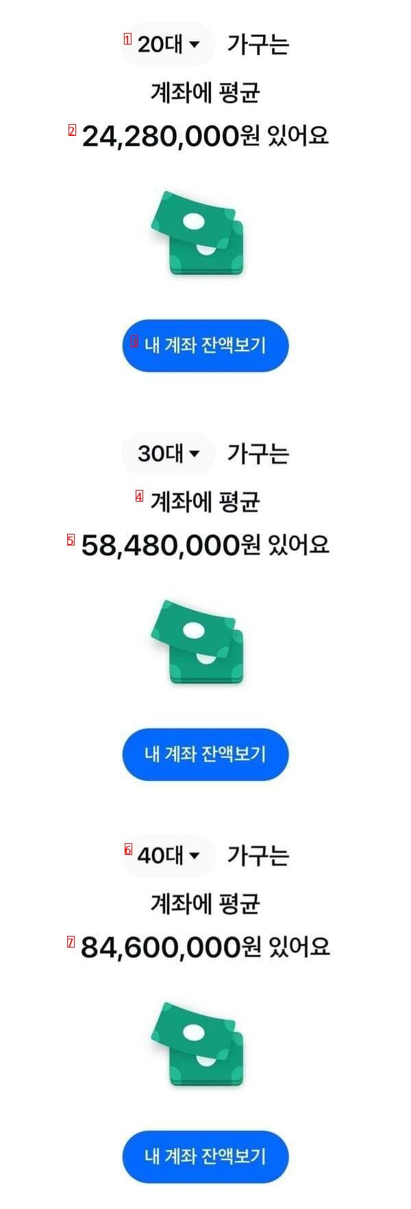 40대 가구는 계좌에 평균 84,600,000원 있어요!