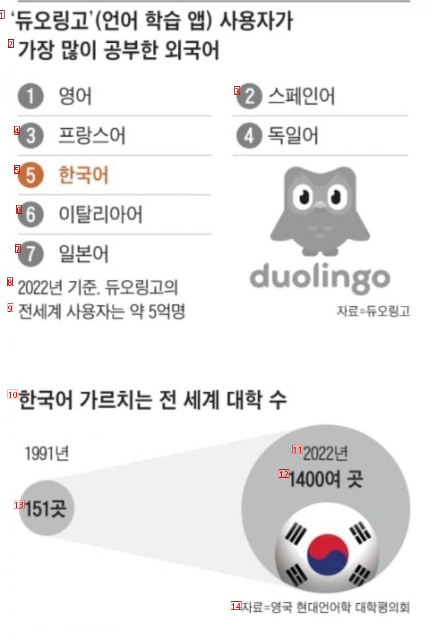 전 세계 인기 5위 언어가 된 한국어 ㄷㄷ