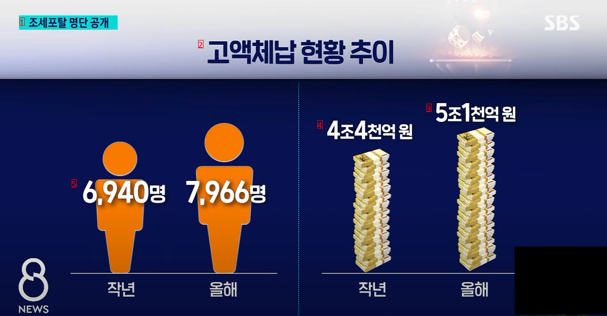 ●増える韓国の高額滞納脱税者たち