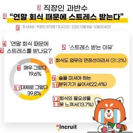 ●MZの半分以上の職場での年末会食は必要ない