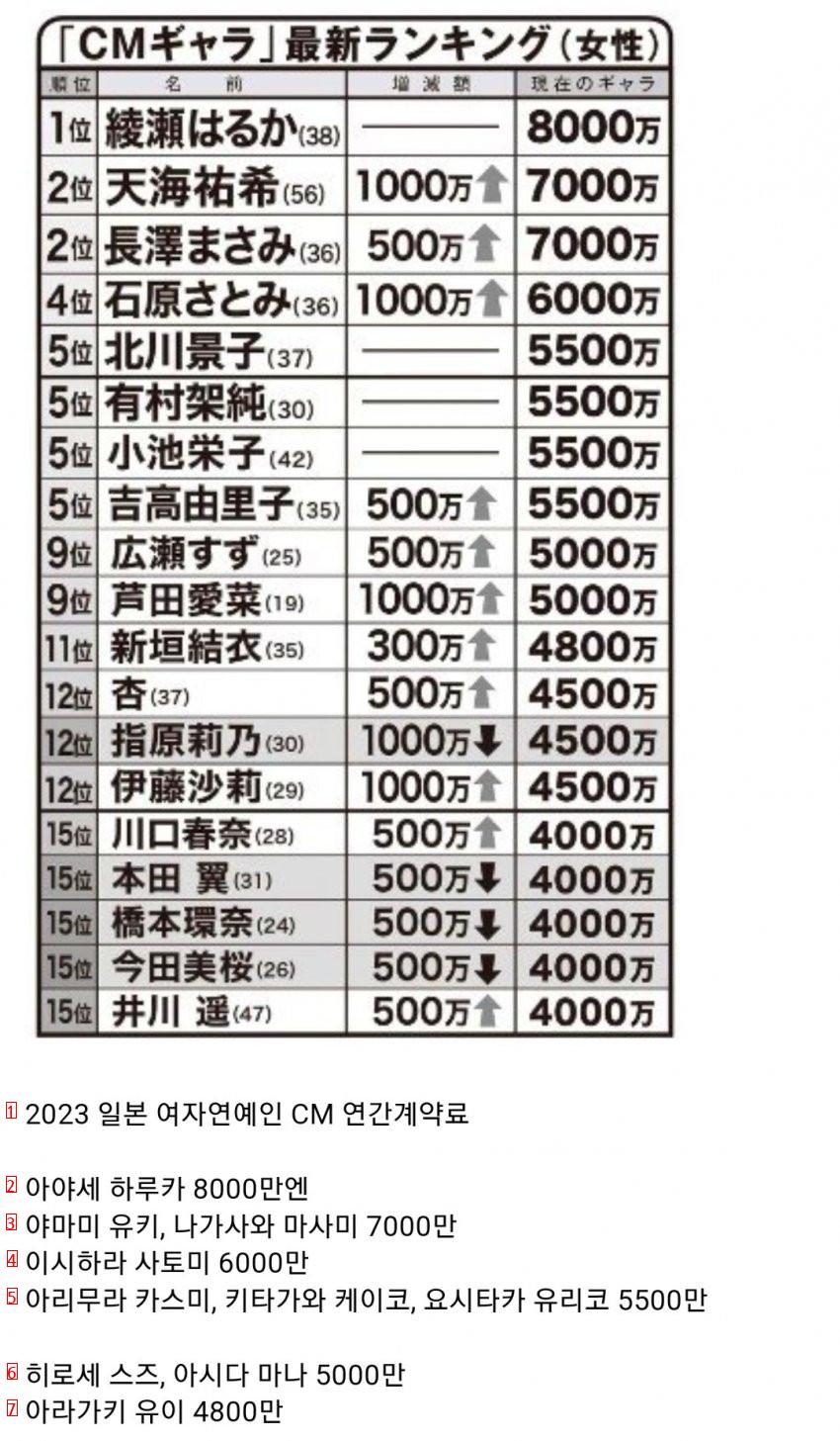 韓国、日本の芸能人の所得差