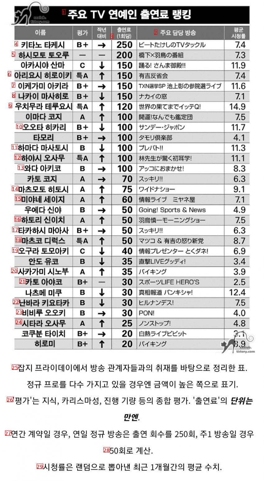 韓国、日本の芸能人の所得差