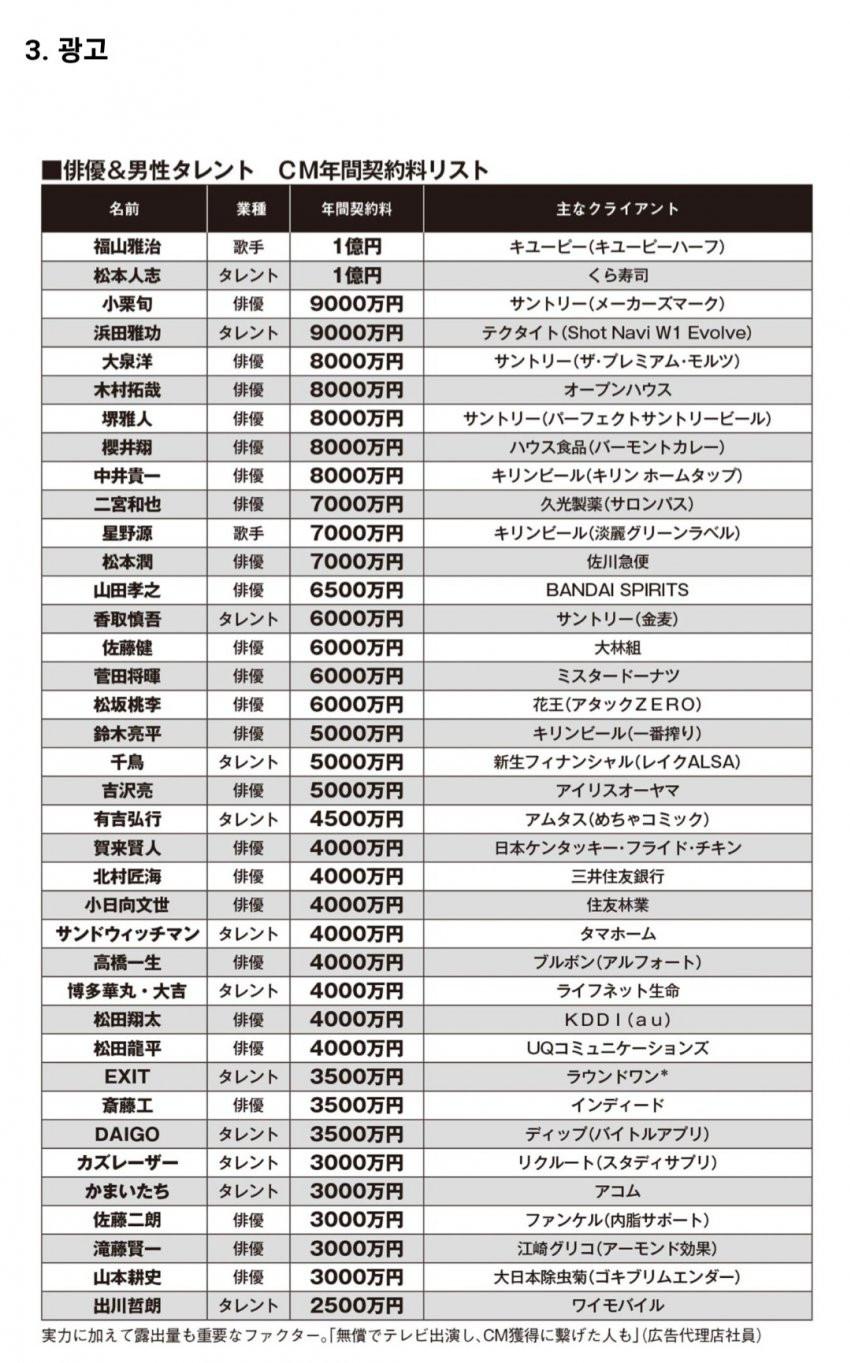 韓国、日本の芸能人の所得差