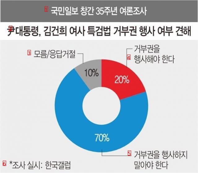 ●韓東勳の支持率70上昇