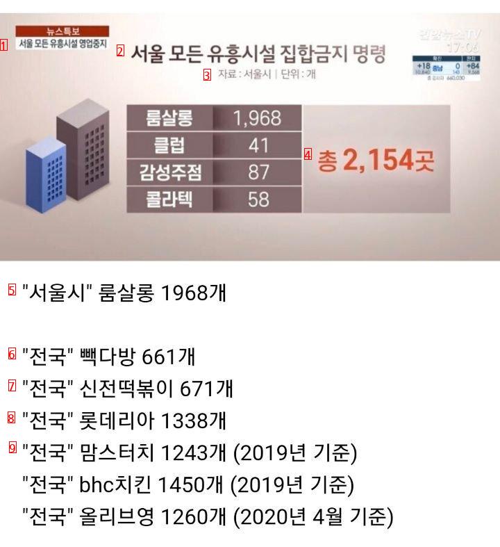 全国のオリーブヤング店舗数より多いソウル市ルームサロンJPG