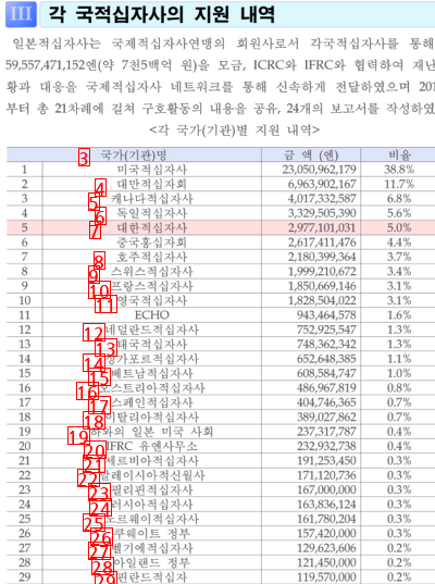 日本に豪勢に痛手を受けた韓国