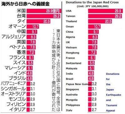 日本に豪勢に痛手を受けた韓国