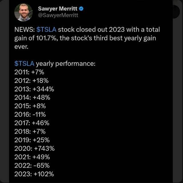 テスラの株価、年度別変動率