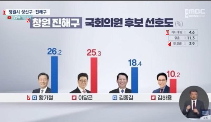 1월 5일 현재 경남의 민심