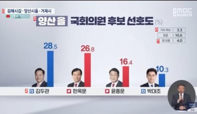 1월 5일 현재 경남의 민심