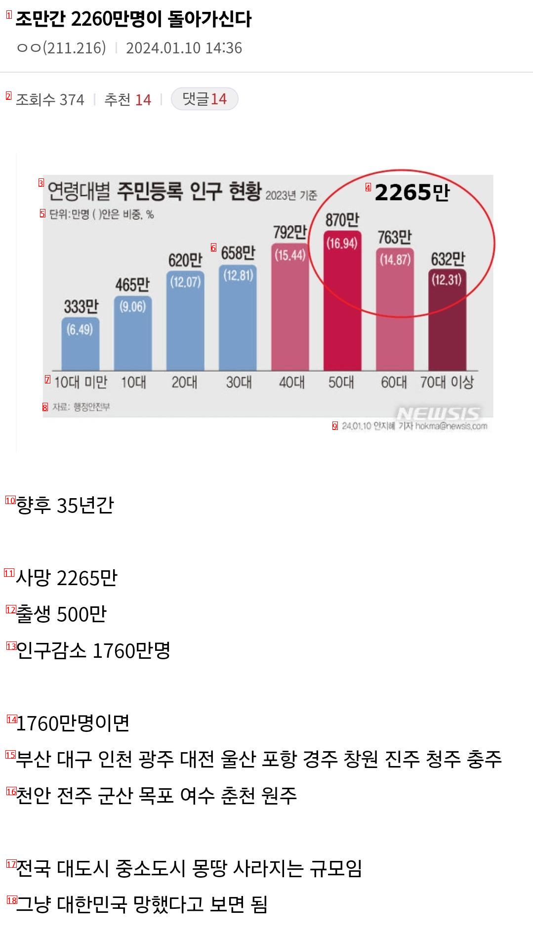 대한민국 향후 35년간 사라지는 인구 감소 속도