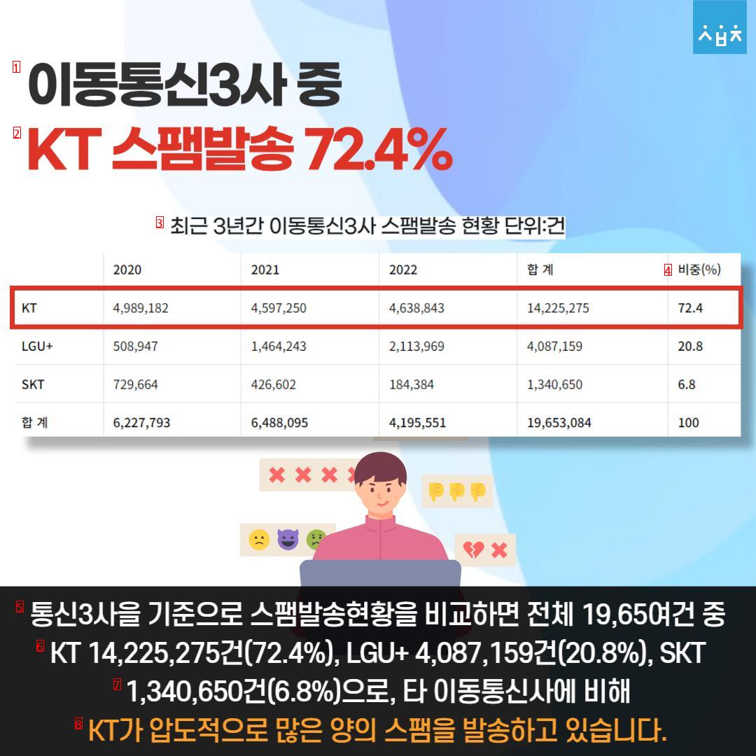통신 3사중 스팸 발송의 72.4%가 KT