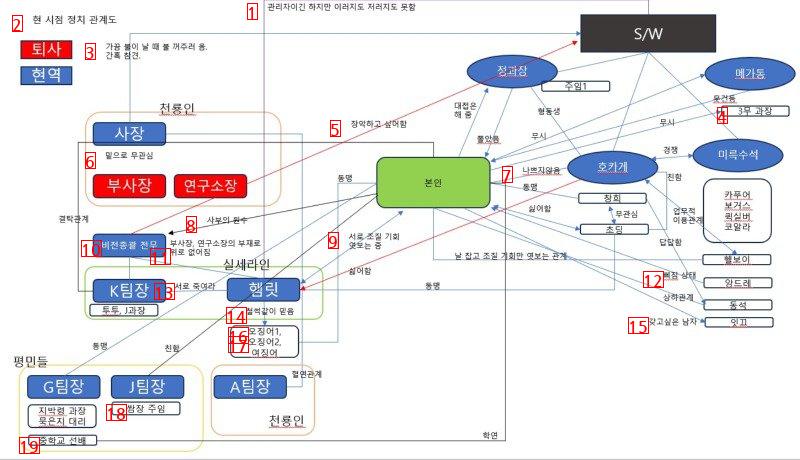 참고 조직도 및 인물 관계도