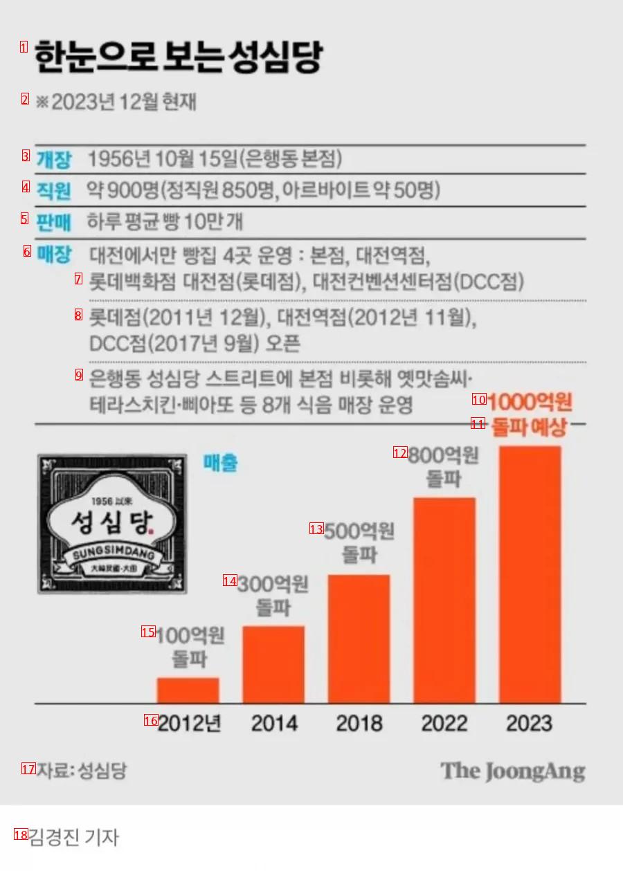 2023년 성심당 매출 1천억돌파 ㅋ