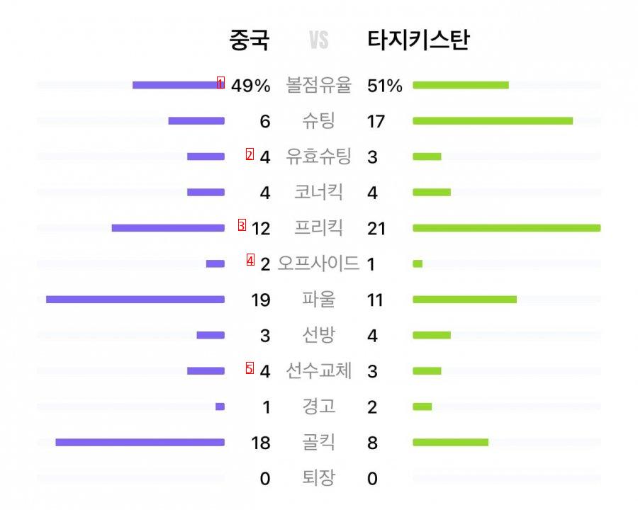 타지키스탄 우승후보 등극