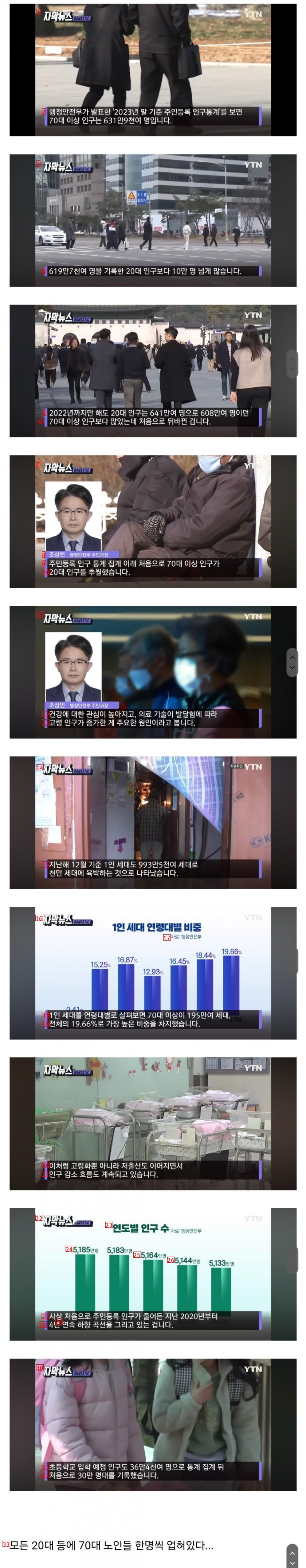 싱글벙글 70대 인구가 20대 인구 역전