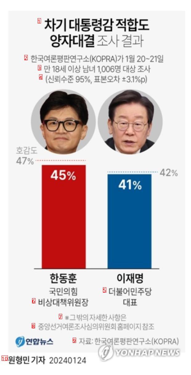 韓東勳の人気調査機関とマスコミ