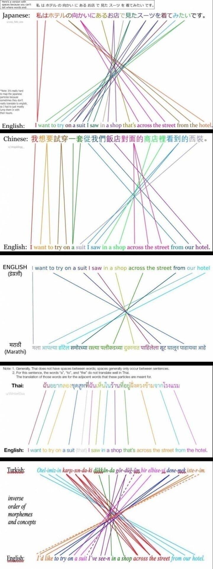 언어별 어순 차이