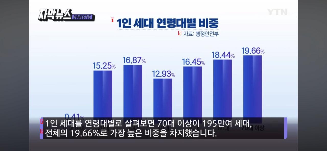 70代の人口が20代の人口逆転