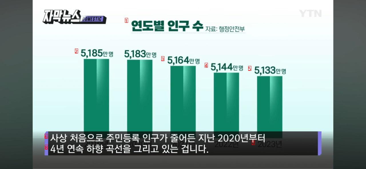 70代の人口が20代の人口逆転