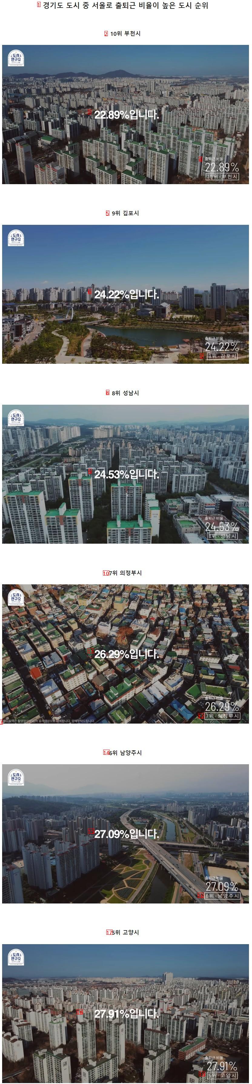 경기도 도시 중 서울로 출퇴근 비율이 높은 도시 순위