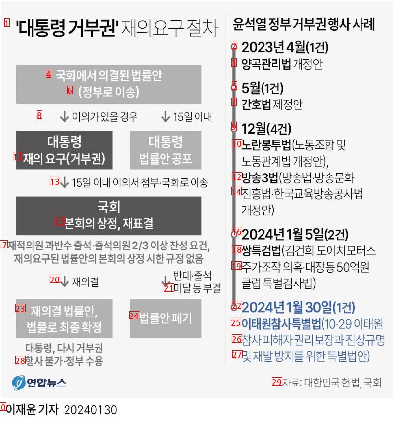 윤 병신 거부권 리스트 역대 최악